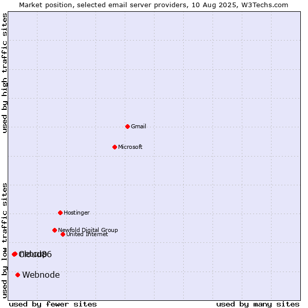 Market position of Webnode vs. netcup vs. Cloud86