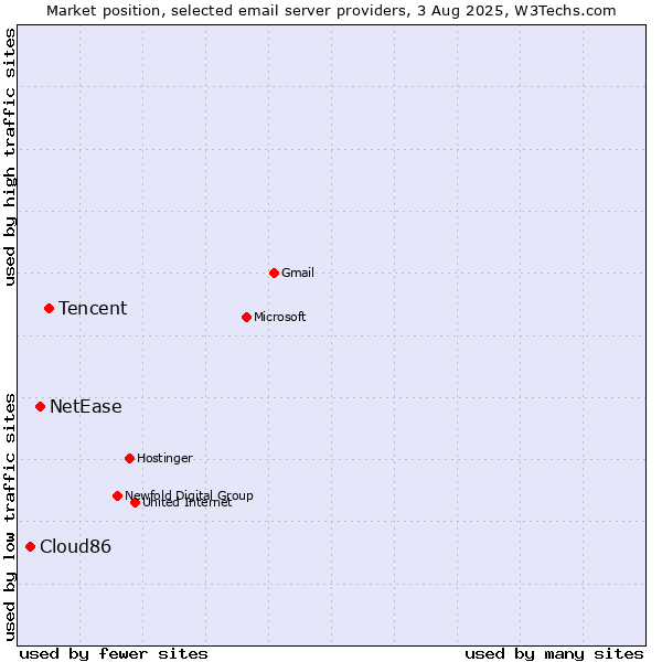 Market position of Tencent vs. NetEase vs. Cloud86