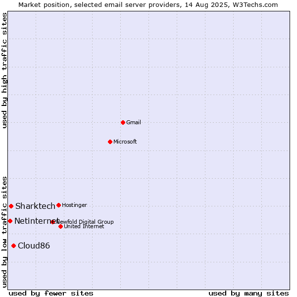 Market position of Cloud86 vs. Sharktech vs. Netinternet