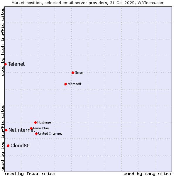Market position of Cloud86 vs. Netinternet vs. Telenet