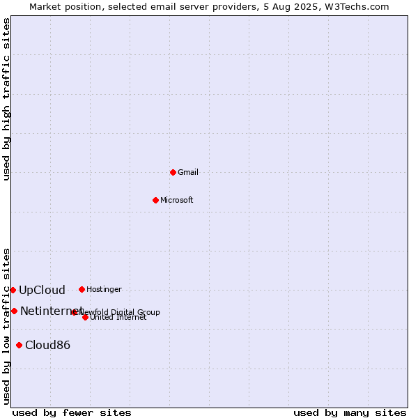 Market position of Cloud86 vs. Netinternet vs. UpCloud