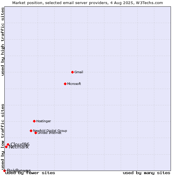 Market position of Cloud86 vs. Netmark vs. Raidboxes