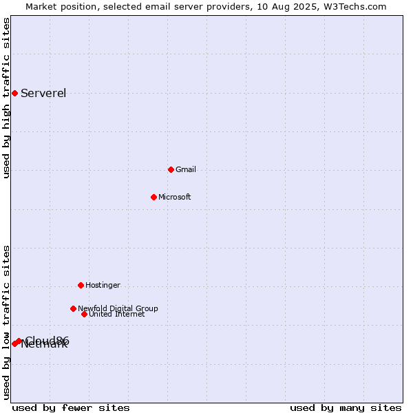 Market position of Cloud86 vs. Serverel vs. Netmark