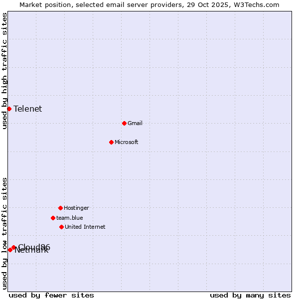 Market position of Cloud86 vs. Netmark vs. Telenet