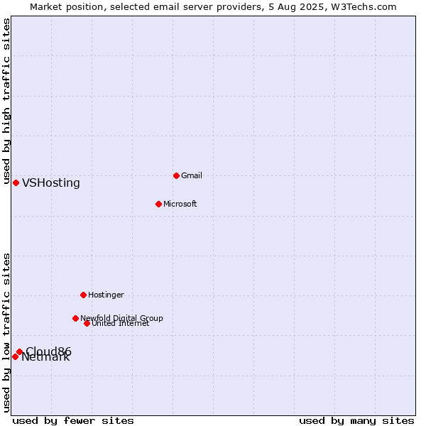 Market position of Cloud86 vs. VSHosting vs. Netmark