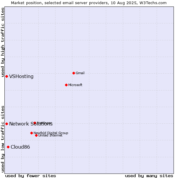 Market position of Cloud86 vs. VSHosting vs. Network Solutions