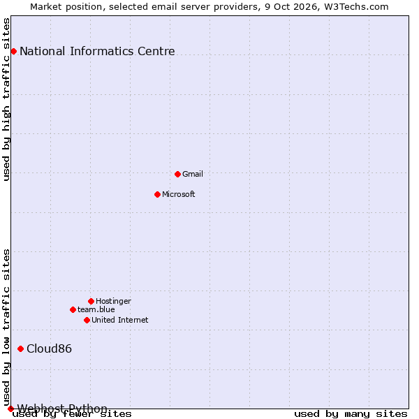Market position of Cloud86 vs. National Informatics Centre vs. Webhost Python