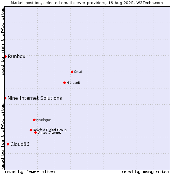 Market position of Cloud86 vs. Runbox vs. Nine Internet Solutions