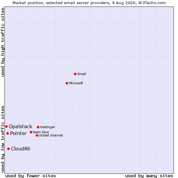 Market position of Cloud86 vs. Pointer vs. Opalstack