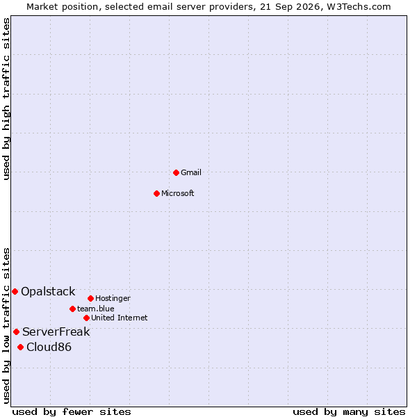 Market position of Cloud86 vs. ServerFreak vs. Opalstack