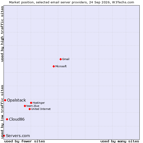 Market position of Cloud86 vs. Opalstack vs. Servers.com