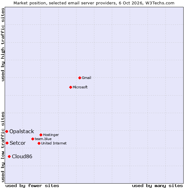 Market position of Cloud86 vs. Setcor vs. Opalstack
