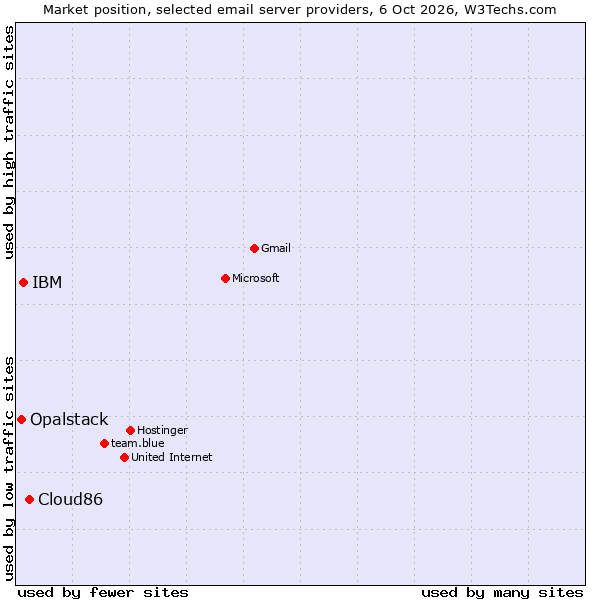 Market position of Cloud86 vs. IBM vs. Opalstack