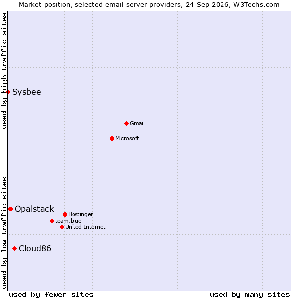 Market position of Cloud86 vs. Opalstack vs. Sysbee