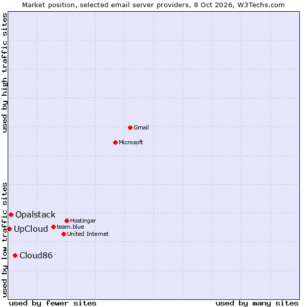 Market position of Cloud86 vs. Opalstack vs. UpCloud