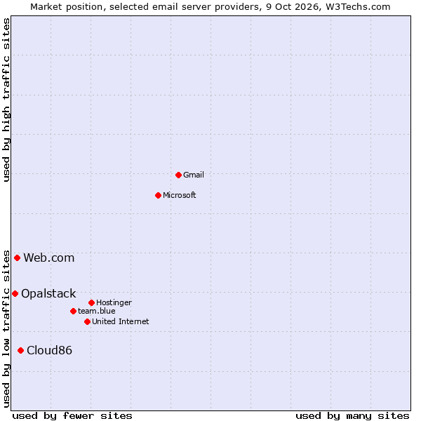 Market position of Cloud86 vs. Web.com vs. Opalstack