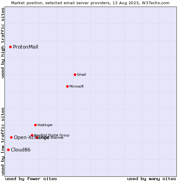 Market position of Open-Xchange vs. ProtonMail vs. Cloud86