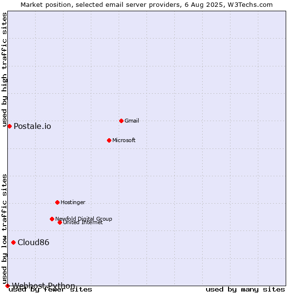 Market position of Cloud86 vs. Postale.io vs. Webhost Python