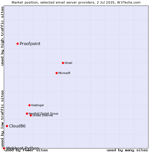 Market position of Proofpoint vs. Cloud86 vs. Webhost Python