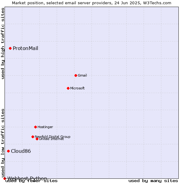 Market position of ProtonMail vs. Cloud86 vs. Webhost Python