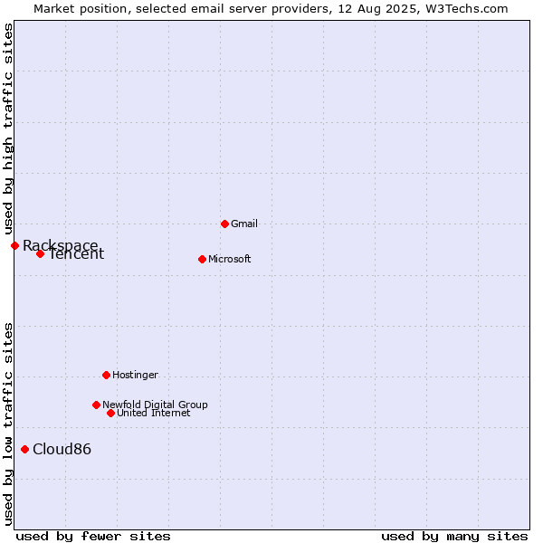 Market position of Tencent vs. Cloud86 vs. Rackspace