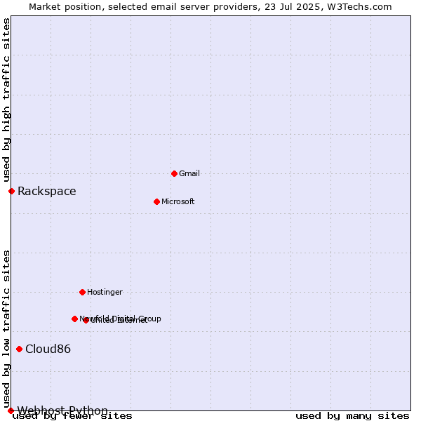 Market position of Cloud86 vs. Rackspace vs. Webhost Python