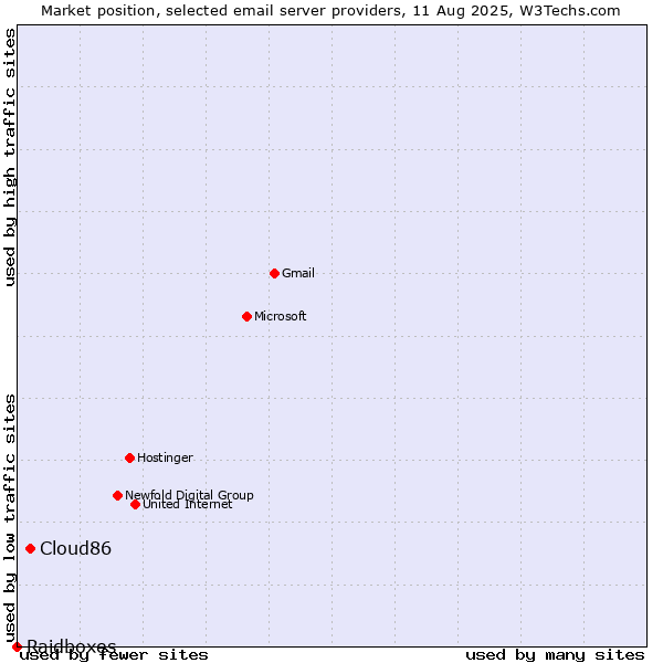 Market position of Cloud86 vs. Raidboxes