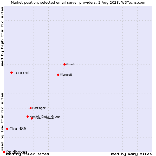 Market position of Tencent vs. Cloud86 vs. Raidboxes