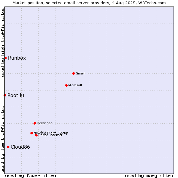 Market position of Cloud86 vs. Runbox vs. Root.lu