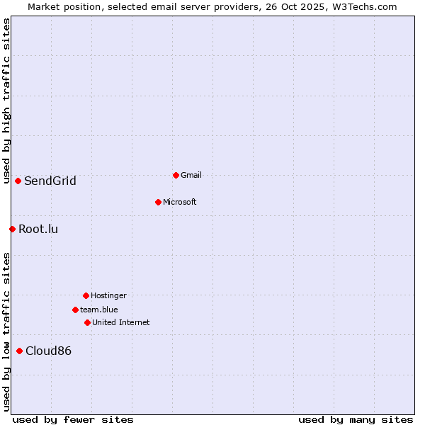 Market position of Cloud86 vs. SendGrid vs. Root.lu