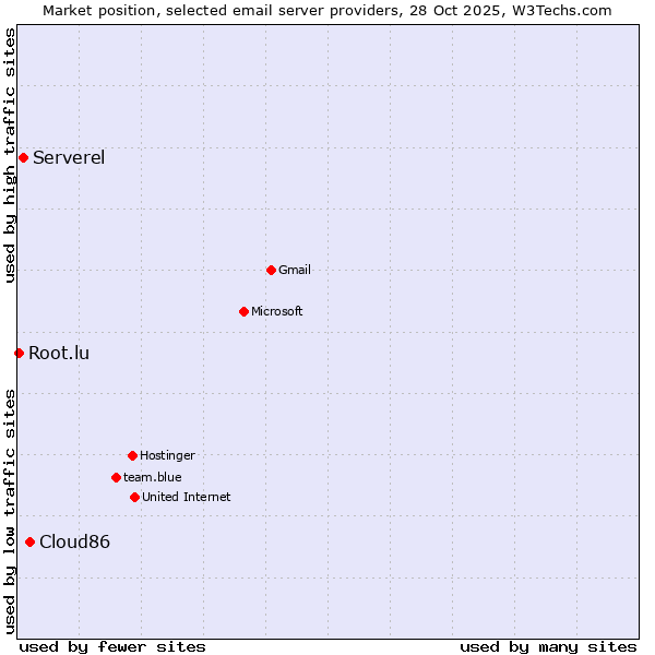 Market position of Cloud86 vs. Serverel vs. Root.lu