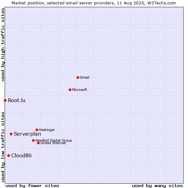 Market position of Serverplan vs. Cloud86 vs. Root.lu