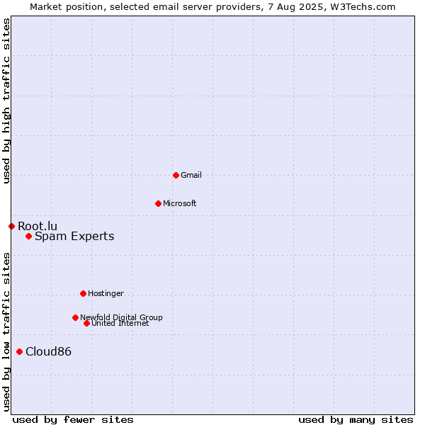 Market position of Spam Experts vs. Cloud86 vs. Root.lu