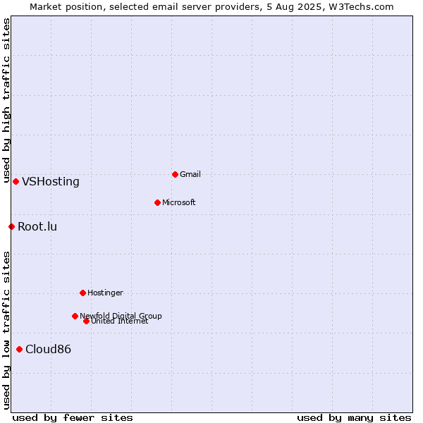 Market position of Cloud86 vs. VSHosting vs. Root.lu