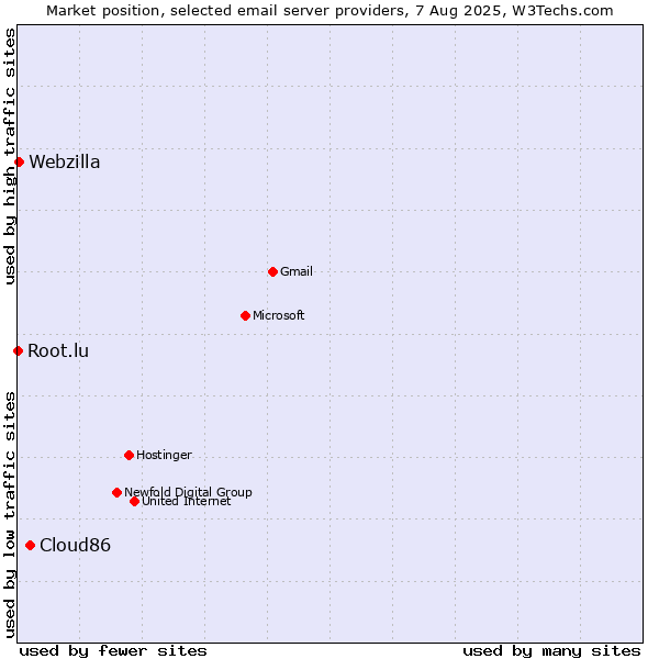 Market position of Cloud86 vs. Webzilla vs. Root.lu
