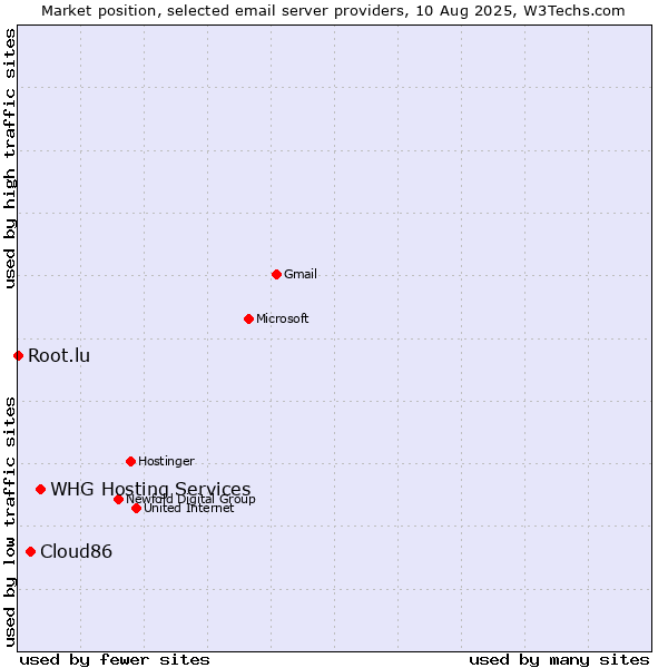 Market position of WHG Hosting Services vs. Cloud86 vs. Root.lu