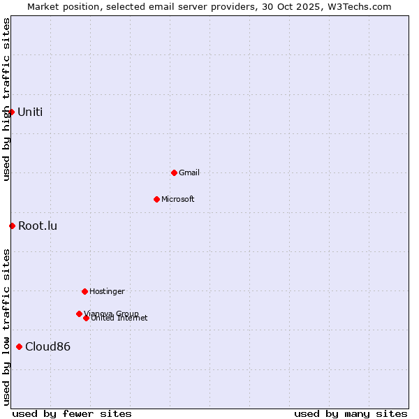 Market position of Cloud86 vs. Root.lu vs. Uniti