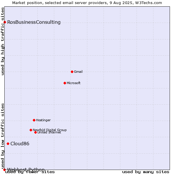 Market position of Cloud86 vs. RosBusinessConsulting vs. Webhost Python