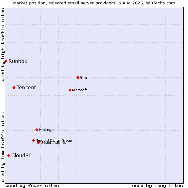 Market position of Tencent vs. Cloud86 vs. Runbox
