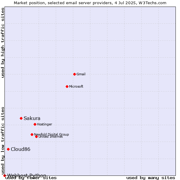 Market position of Sakura vs. Cloud86 vs. Webhost Python