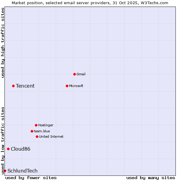 Market position of Tencent vs. Cloud86 vs. SchlundTech
