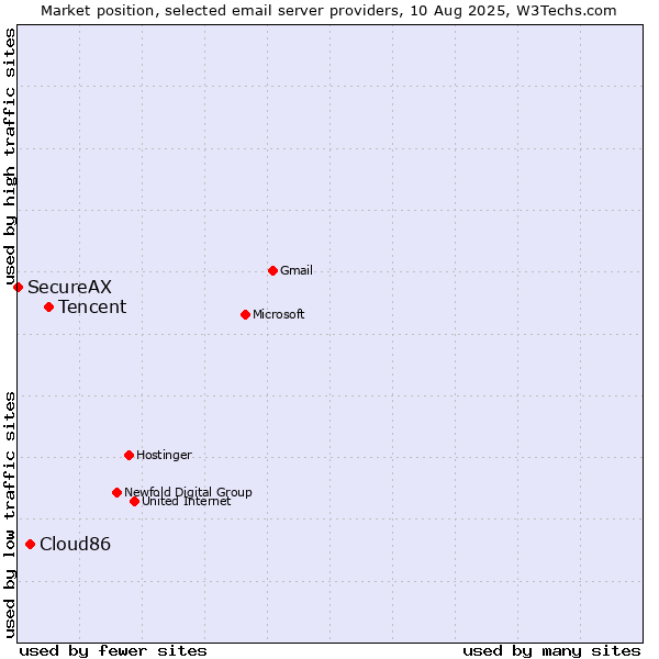 Market position of Tencent vs. Cloud86 vs. SecureAX