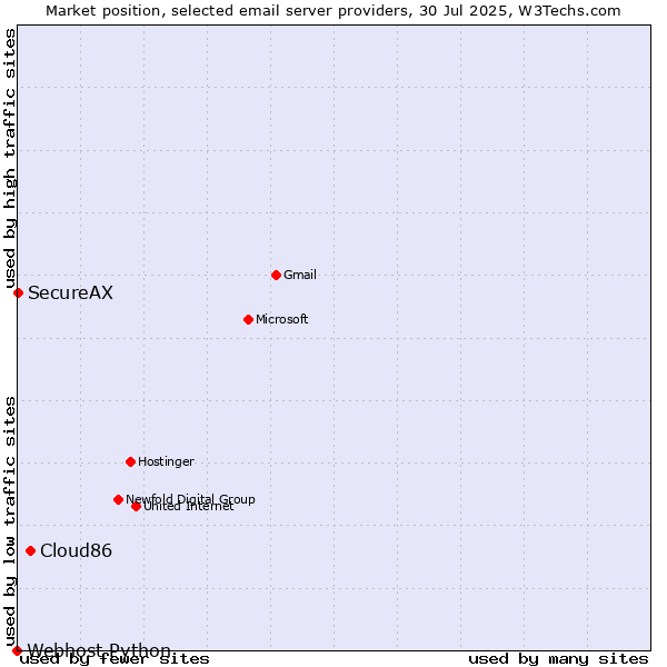 Market position of Cloud86 vs. SecureAX vs. Webhost Python