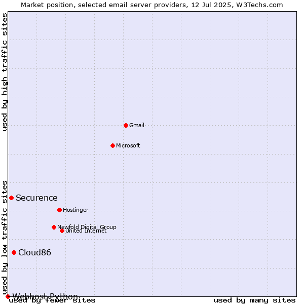 Market position of Cloud86 vs. Securence vs. Webhost Python