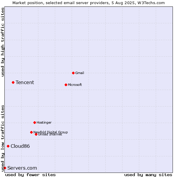 Market position of Tencent vs. Cloud86 vs. Servers.com