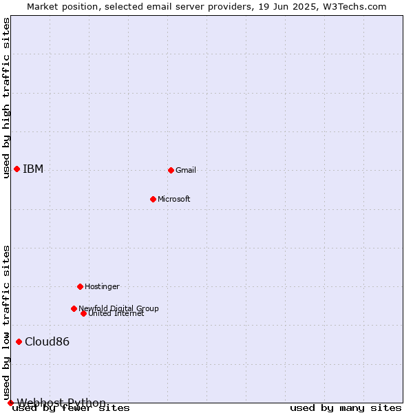 Market position of Cloud86 vs. IBM vs. Webhost Python