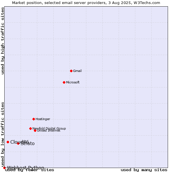 Market position of Strato vs. Cloud86 vs. Webhost Python