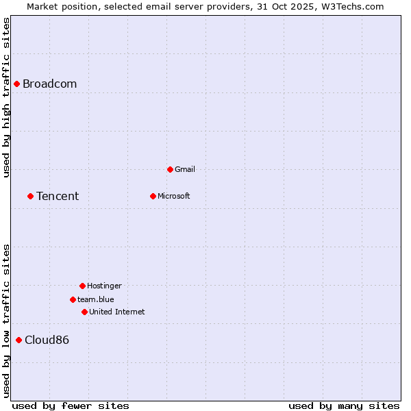 Market position of Tencent vs. Cloud86 vs. Broadcom