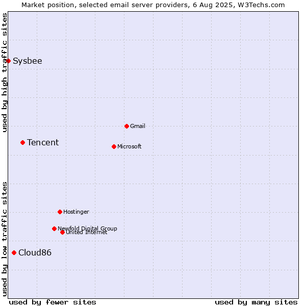 Market position of Tencent vs. Cloud86 vs. Sysbee