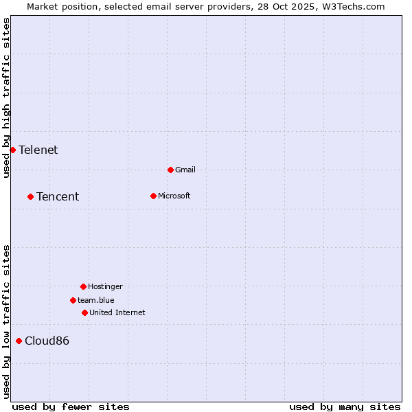 Market position of Tencent vs. Cloud86 vs. Telenet